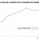 Unprecedented Surge of Independent Workers in Marbella Just Before Easter Week - Find Out Why! - mini1 1710868625 - Tourism -